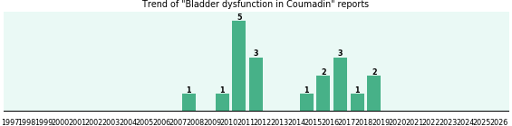 Could Coumadin cause Bladder dysfunction? Could Coumadin cause Bladder dysfunction?